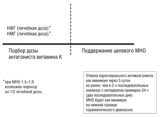 Переход с парентерального введения антикоагулянтов на антагонисты витамина К