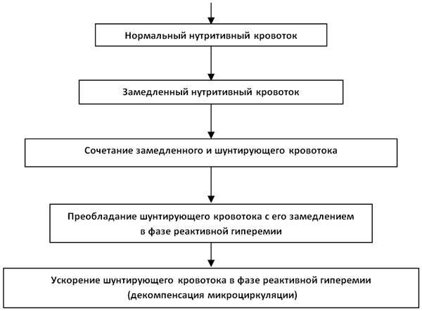 Динамика прогрессирования МКЦ-нарушений при СД 2 типа