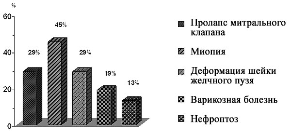 Распределение сопутствующей патологии, ассоциированной с дисплазией соединительной ткани (ДСТ)