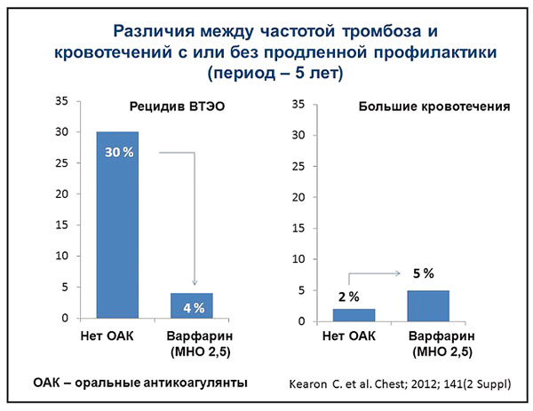 Различия между частотой тромбоза и кровотечений с или без продленной профилактики
