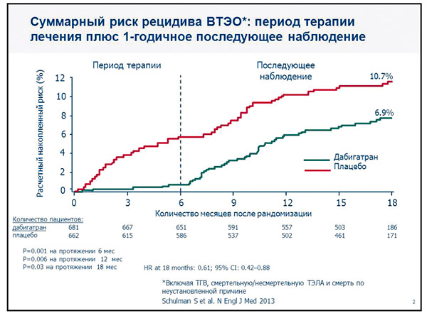 Суммарный риск рецидива ВТЭО