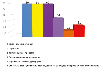 Распространенность клинических симптомов вертебро-базилярной недостаточности на момент начала исследования