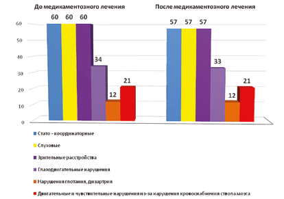 Динамика распространенности клинических симптомов ВБН через 12 месяцев после оптимальной медикаментозной терапии
