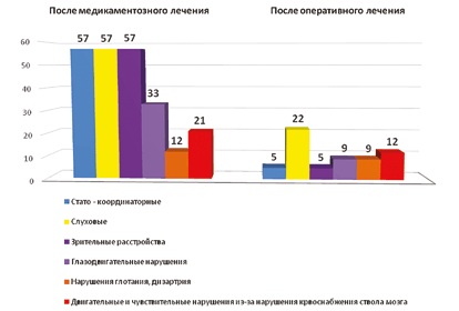 Динамика клинических симптомов ВБН через 12 месяцев после операции