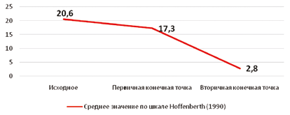 Средние значения баллов по шкале Hoffenberth до и после проведенного лечения