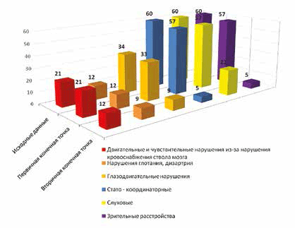 Динамика выраженности клинических симптомов ВБН на фоне всех видов лечения