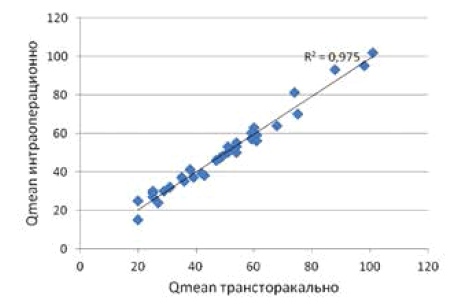График зависимости объемных скоростей кровотока, полученных разными способами, у пациентов второй группы